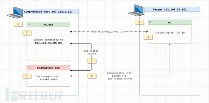 如何理解ShadowMove横向渗透新手段：通过复制现有Socket实现横向渗透