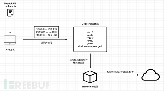 Docker化自動(dòng)采集的方法是什么