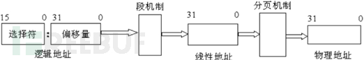 Linux系统中怎么实现内存管理