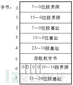 Linux系统中怎么实现内存管理