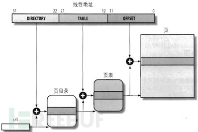 Linux系统中怎么实现内存管理