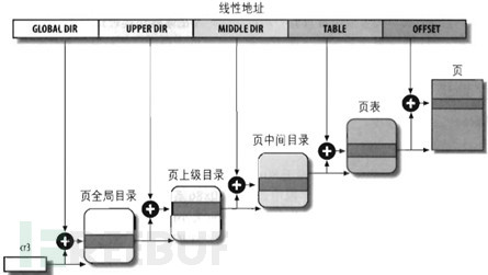 Linux系统中怎么实现内存管理