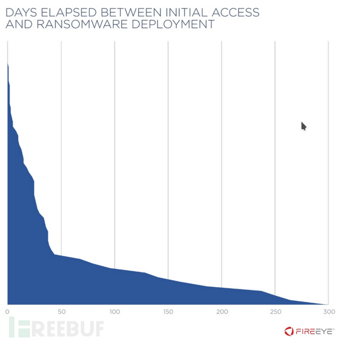 Fireeye中如何部署勒索软件