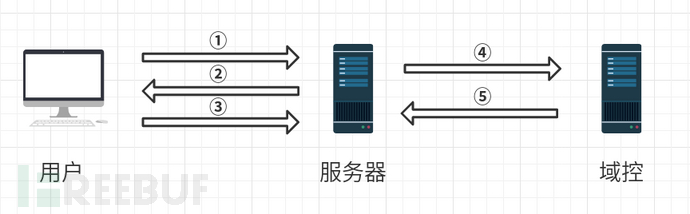 Windows中怎么实现身份认证