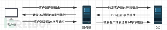 Windows中怎么實現(xiàn)身份認證