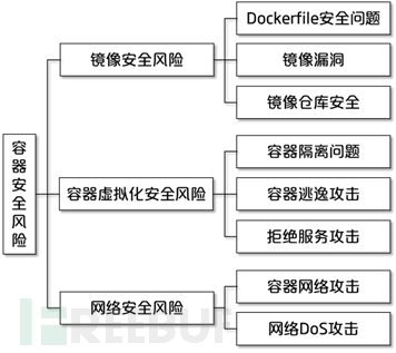 Docker容器的安全性分析