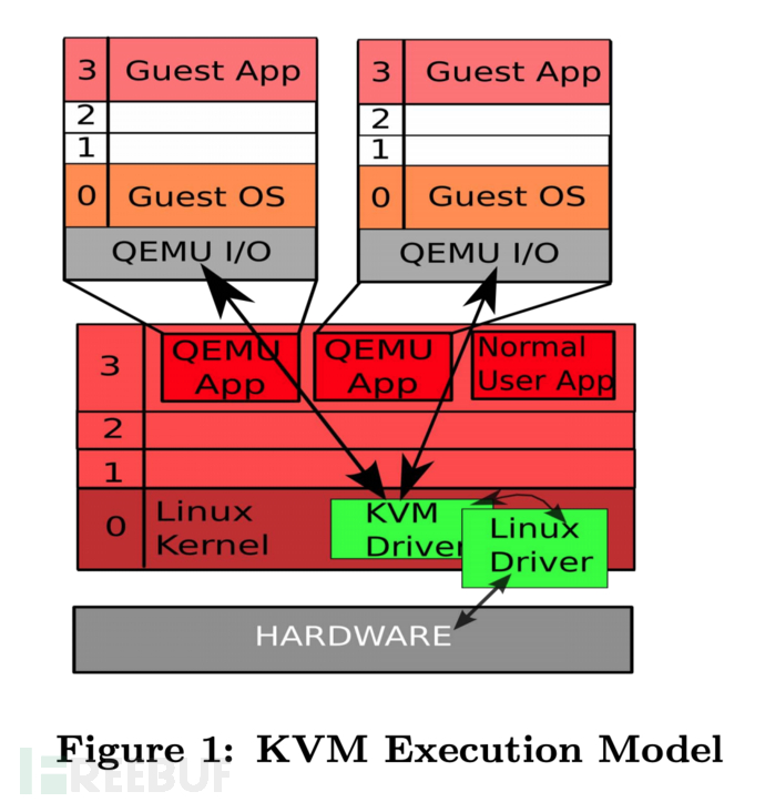 如何解析Linux内核虚拟机的安全扩展KVMSEC