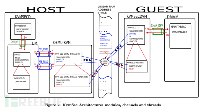 如何解析Linux內(nèi)核虛擬機(jī)的安全擴(kuò)展KVMSEC