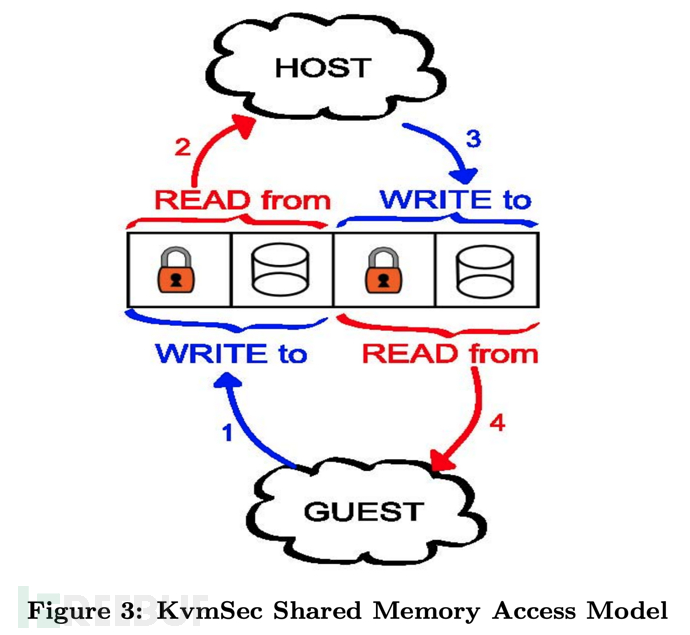 如何解析Linux內(nèi)核虛擬機(jī)的安全擴(kuò)展KVMSEC