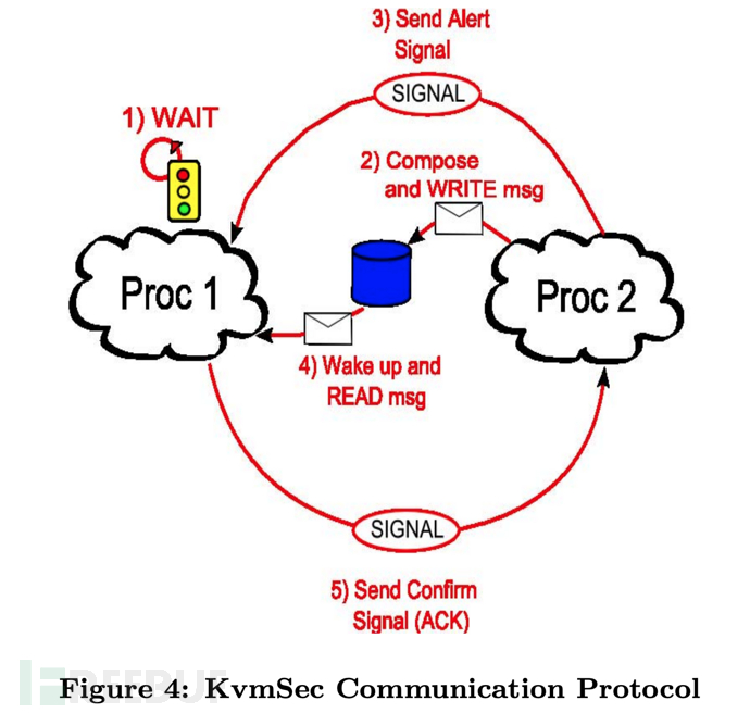 如何解析Linux內(nèi)核虛擬機(jī)的安全擴(kuò)展KVMSEC