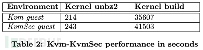 如何解析Linux内核虚拟机的安全扩展KVMSEC