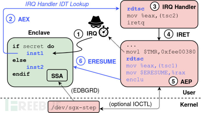 針對Intel SGX平臺的滲透測試攻擊框架Sgx-Step該怎么搭建