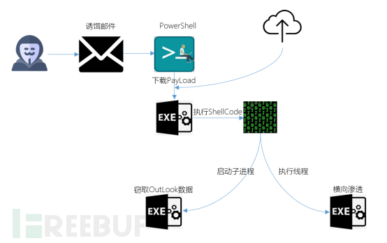 Emotet銀行木馬攻擊利用技術(shù)的分析