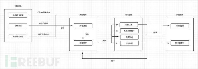 Linux中怎么实现应急响应