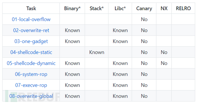 Linux二进制漏洞利用开发任务的示例分析