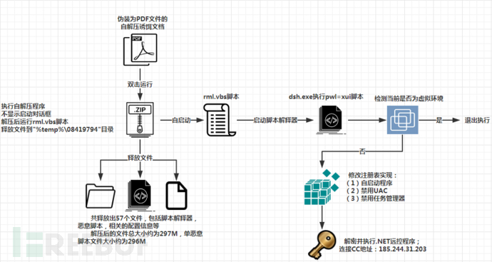 某APT組織利用魚叉郵件滲透多個(gè)行業(yè)竊取敏感數(shù)據(jù)的示例分析