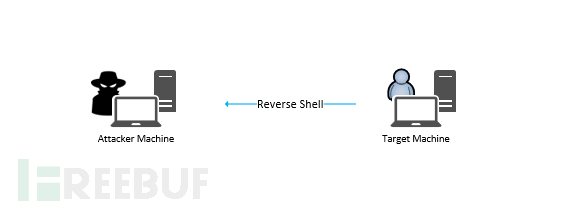 如何使用反向Shell控制摄像头