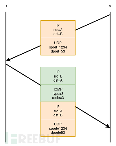 如何绕过防火墙过滤规则传输ICMP