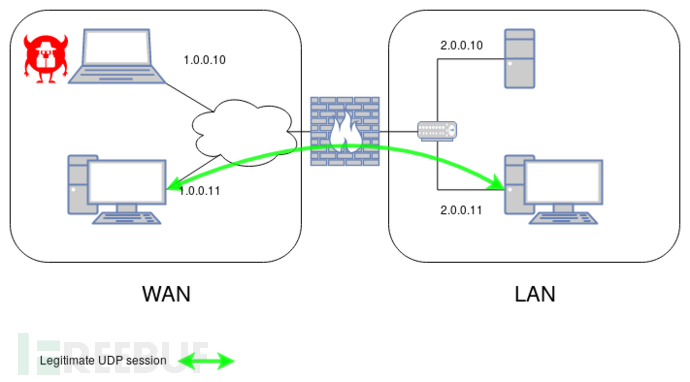 如何绕过防火墙过滤规则传输ICMP