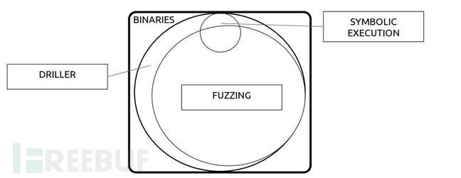在没有源代码的情况下如何对Linux二进制代码进行模糊测试