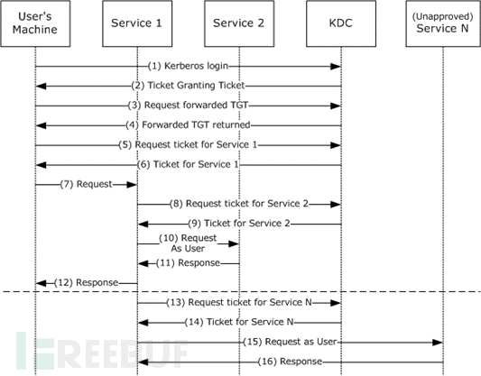 kerberos体系中委派的利用方式是什么