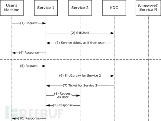 kerberos体系中委派的利用方式是什么