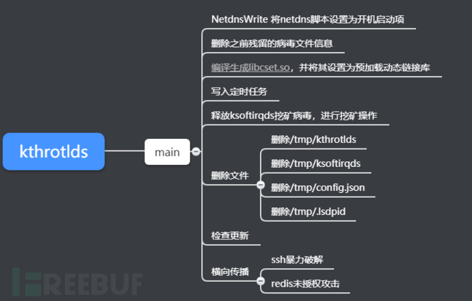 如何进行Kthrotlds挖矿病毒的分析