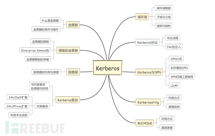 kerberos的基本原理以及SPN扫描的内容是什么