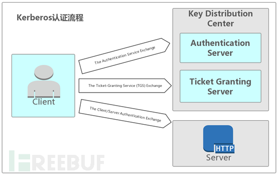 kerberos的基本原理以及SPN扫描的内容是什么