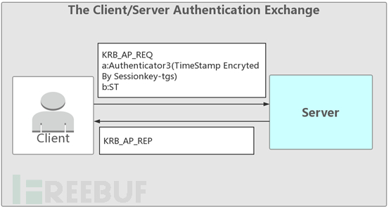 kerberos的基本原理以及SPN扫描的内容是什么