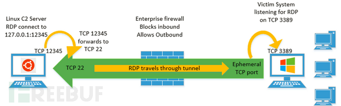 怎么通过RDP隧道绕过网络限制