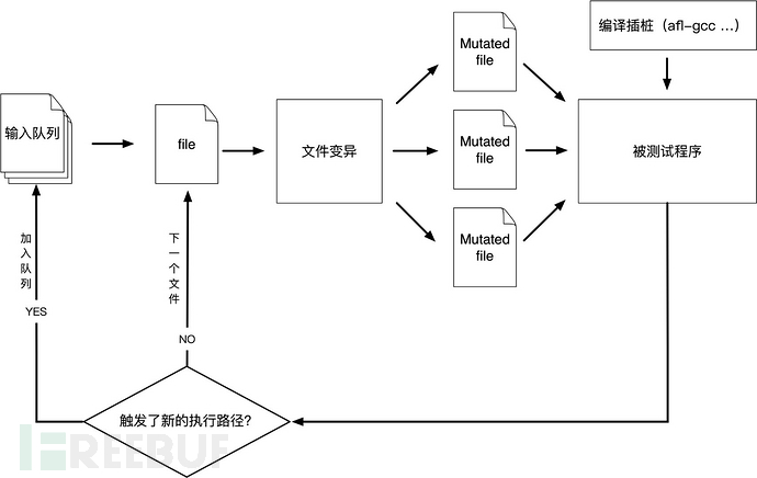 然后用AFL开始你的第一次Fuzzing