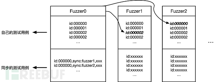 然后用AFL开始你的第一次Fuzzing