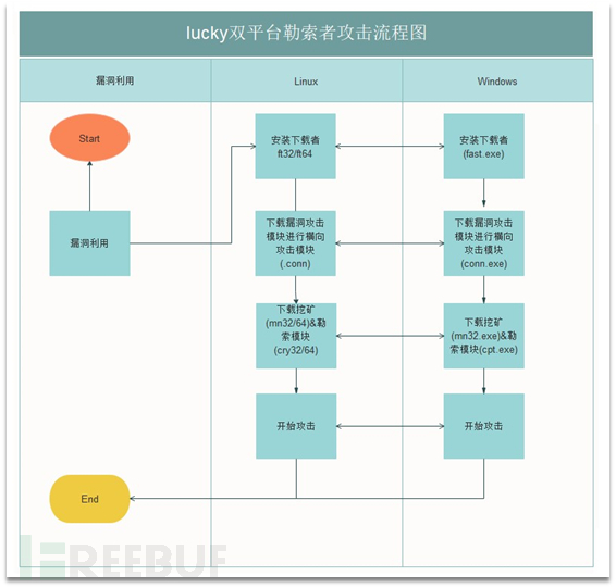 Lucky双平台勒索者样本的实例分析