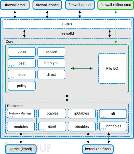 Firewalld中如何配置Linux主机