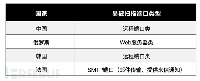 Linux系统在互联网中面临的安全威胁的示例分析