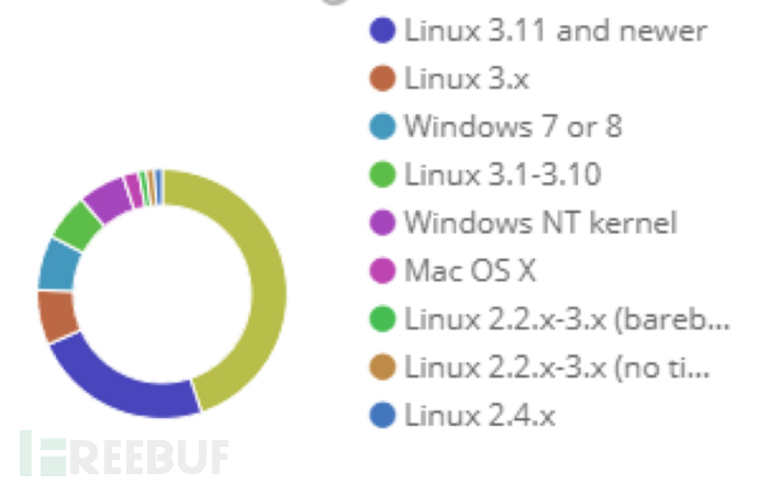 Linux系统在互联网中面临的安全威胁的示例分析