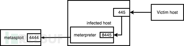 如何理解Meterpreter在Windows 445端口实施远程NTLM中继攻击测试