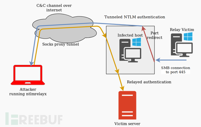 如何理解Meterpreter在Windows 445端口實施遠程NTLM中繼攻擊測試