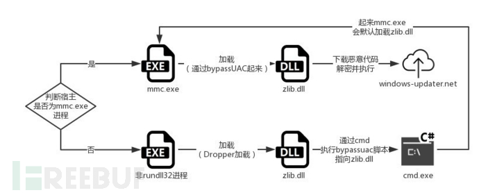 利用CVE-2018-8373 0day漏洞的攻击与Darkhotel团伙相关的示例分析