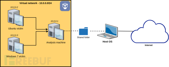 如何使用VirtualBox，INetSim和Burp建立自己的惡意軟件分析