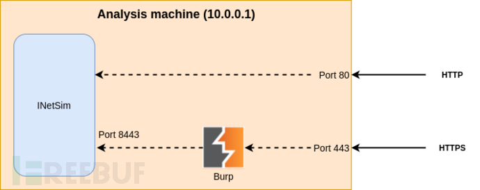 如何使用VirtualBox，INetSim和Burp建立自己的惡意軟件分析