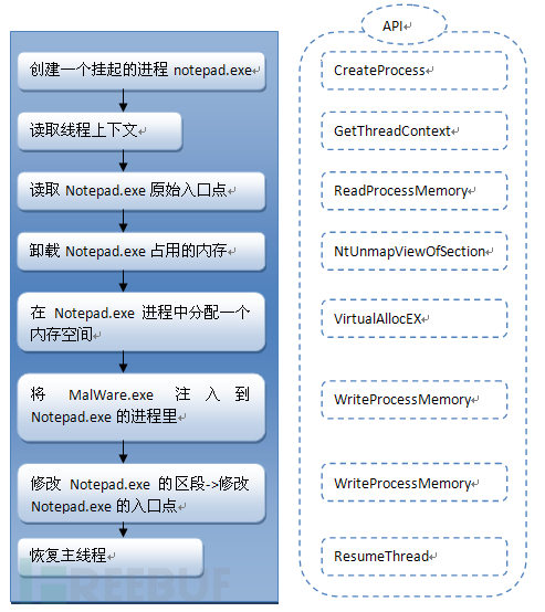 如何实现Windows 10进程镂空技术