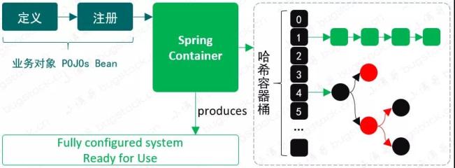 实现Bean容器的示例分析