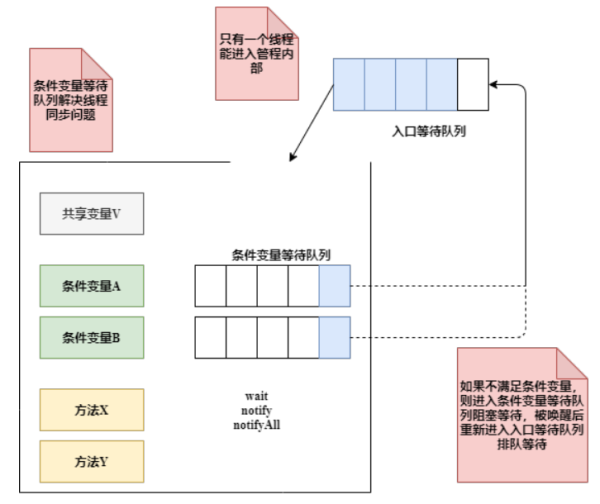 Java中AQS的原理及作用是什么