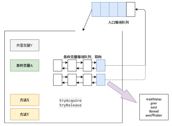 Java中AQS的原理及作用是什么