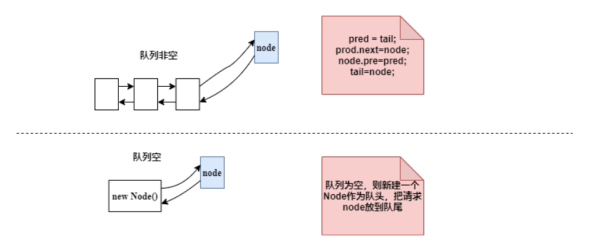 Java中AQS的原理及作用是什么